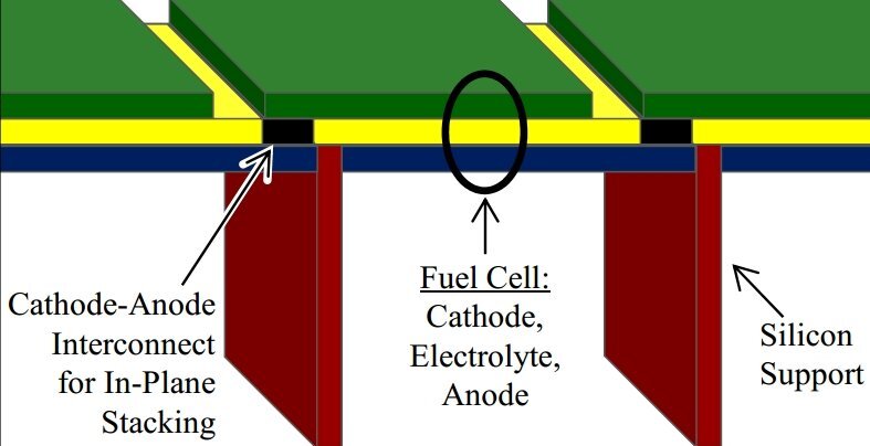 Cross-section of the fuel cell gas passages, together with the cathode, membrane, and anode layers