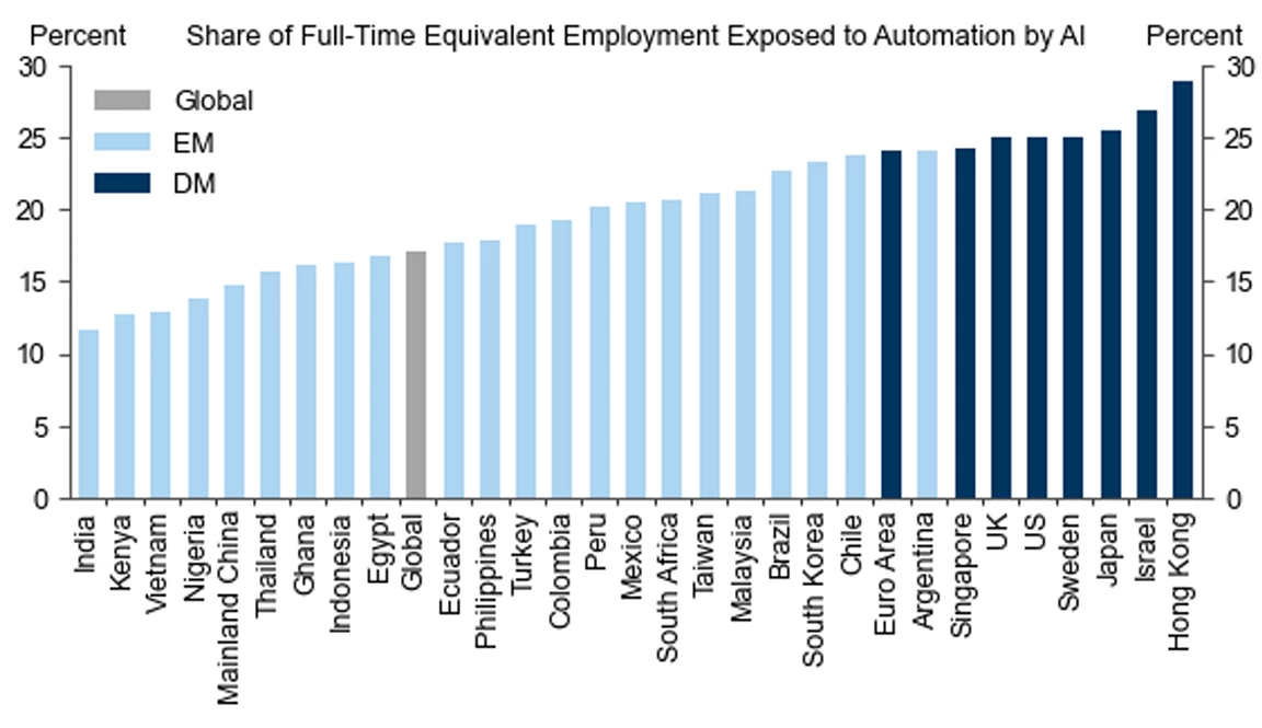 Developed nations stand to be hit hardest; we have the most desk jobs