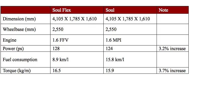 Key specs of the Kia Soul Flex