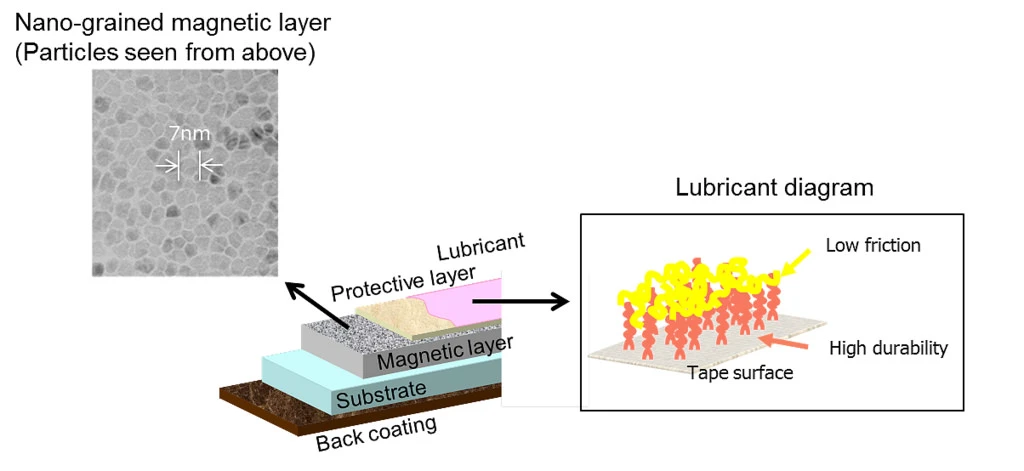 A cross-section of the new tape's structure