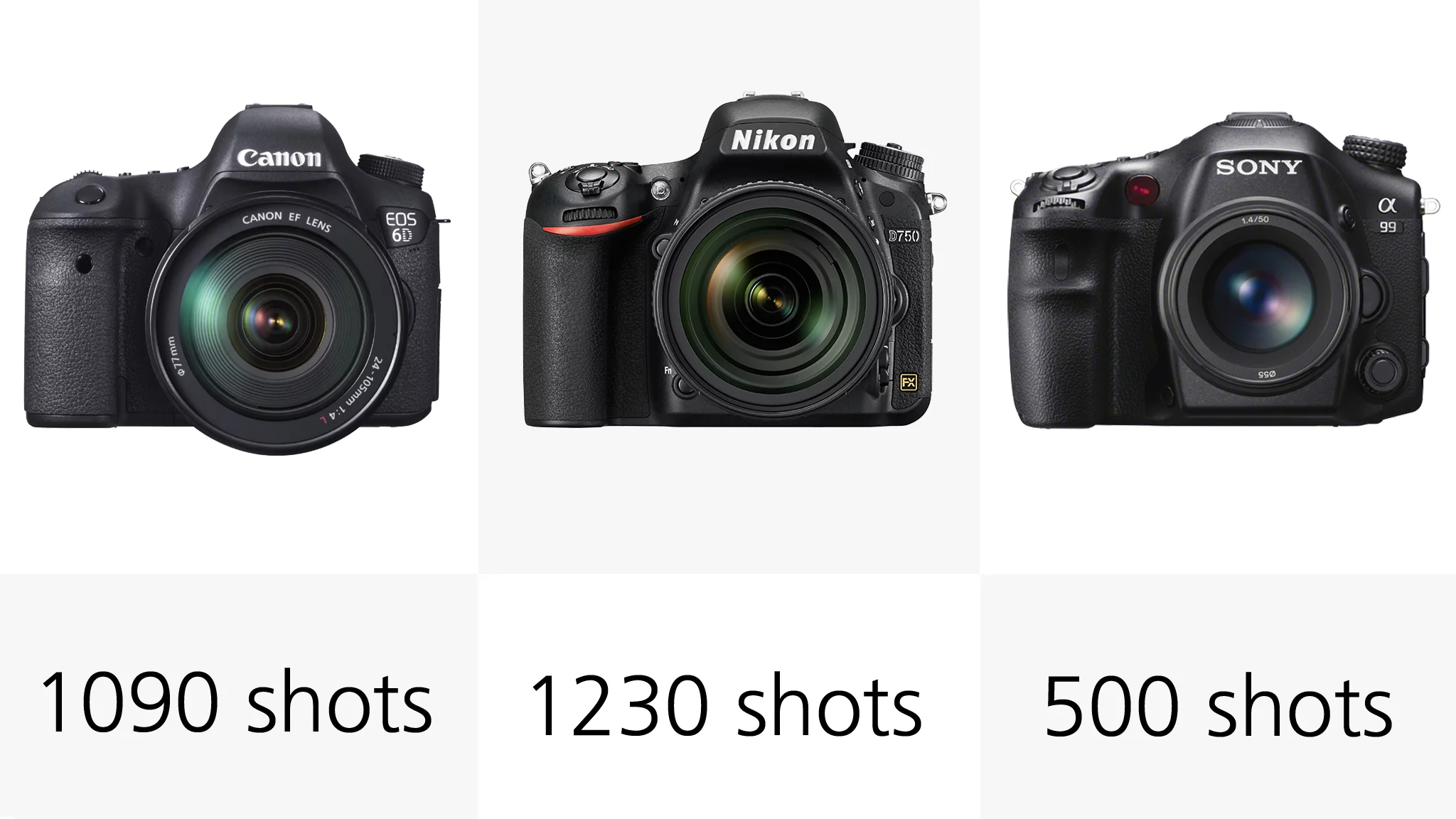 The battery on the Sony A99 is only said to last for around 500 shotsThe Nikon Df has the longest-lasting battery and with it being able to shoot around 1,400 images on a single charge