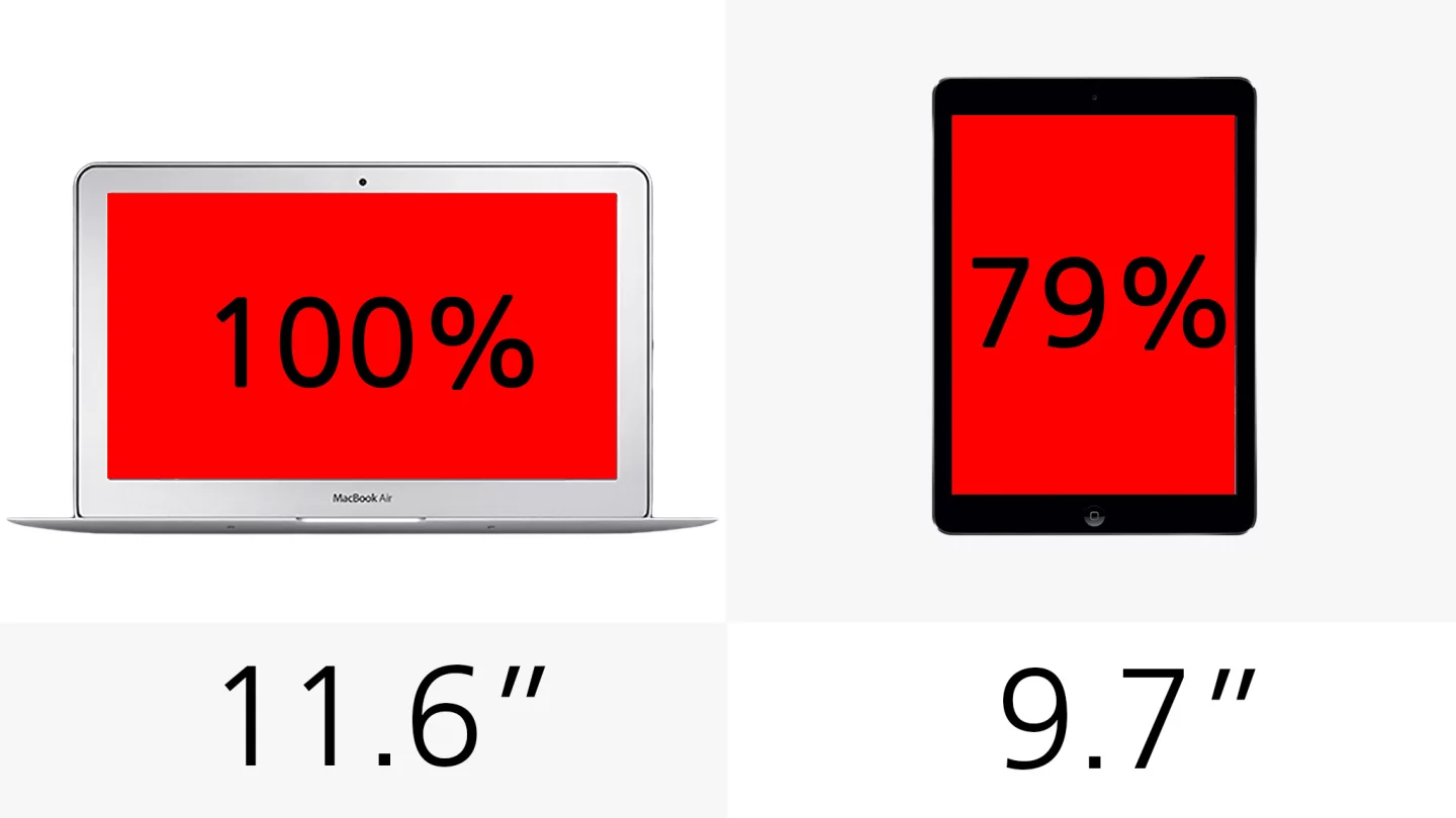The iPad Air gives you 79 percent as much screen area as the MacBook Air gives you