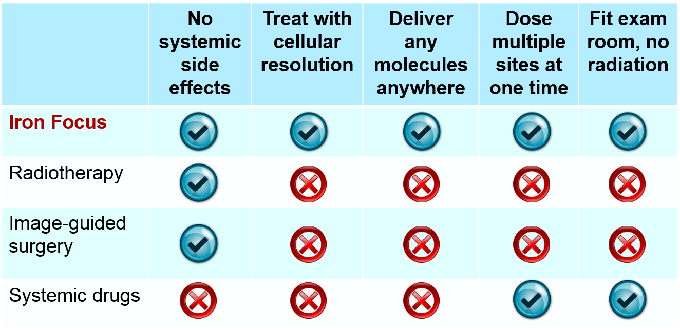 The new treatment could have crucial advantages over more traditional approaches (Image: Iron Focus Medical)