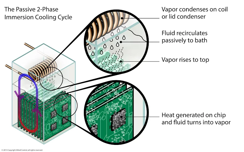 Allied Control's two-phase cooling system will be put to use by bitcoin infrastructure provider and transaction processing company, BitFury (Image: Allied Control)