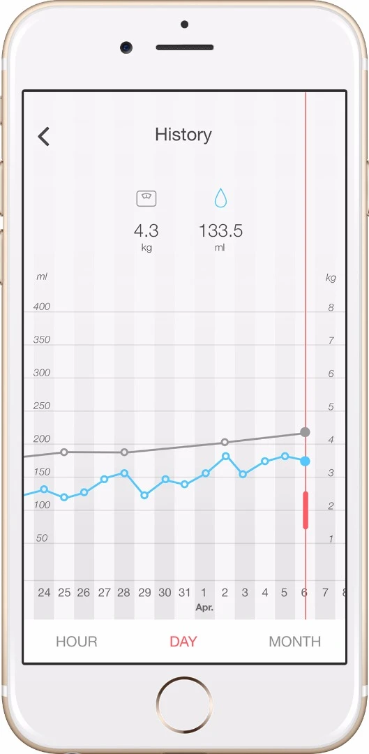 ... as well as more specific information in the form of detailed charts showing how behavior has changed over time