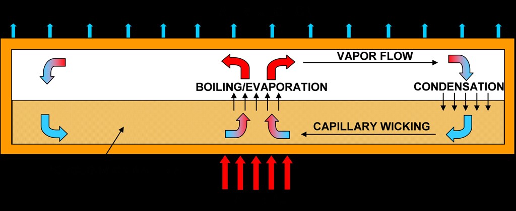 A heat pipe used for cooling in electronics and computers (Image: School of Mechanical Engineering, Purdue University)