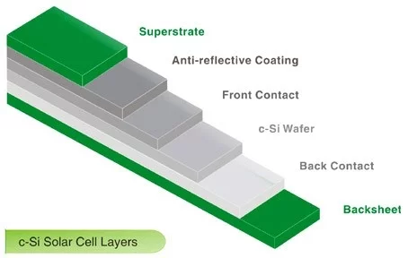 c-Si solar cell layers
