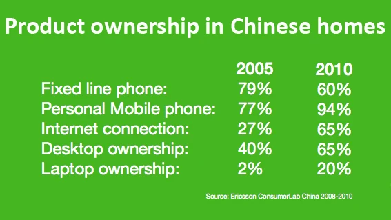 High technology product ownership in Chinese homes will surpass the ratios of many developed countries in the near future