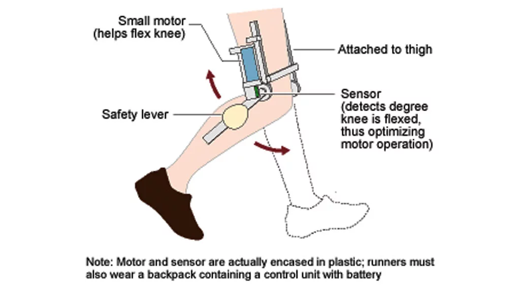The 'motorized knee' enables runners to use 30 percent less muscle power