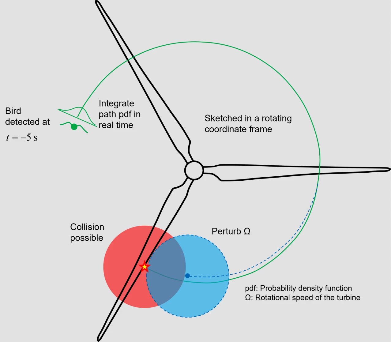 The SKARV system detects and tracks incoming birds, and attempts to slow the turbine rotors to let them through unchopped