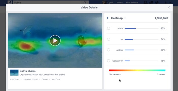 Heatmap is exactly what it sounds like, laying a map over the 360-degree video so that publishers can see which sections of their video are attracting the most eyeballs