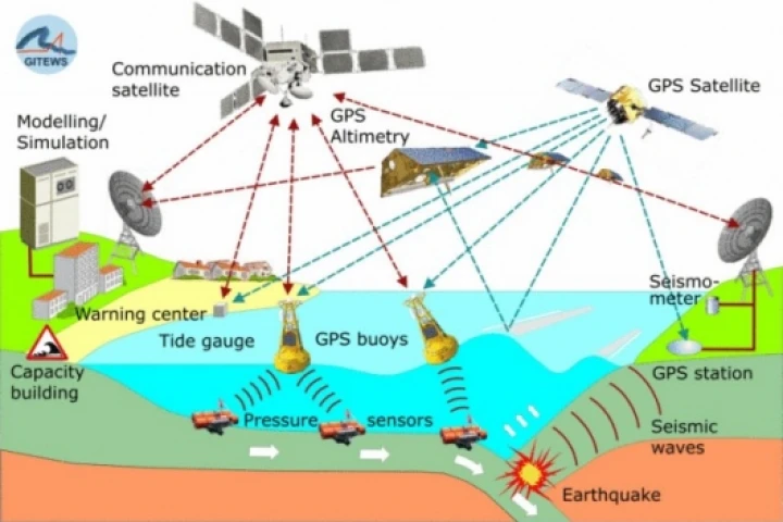 GITEWS components