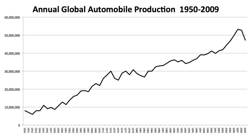 Global automotive sales took a big hit in 2009 - indeed, automotive sales were down everywhere except China