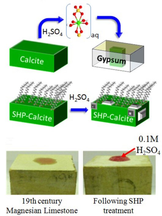 Mechanism of sulphate-induced limestone decay, and protection by superhydrophobic coating