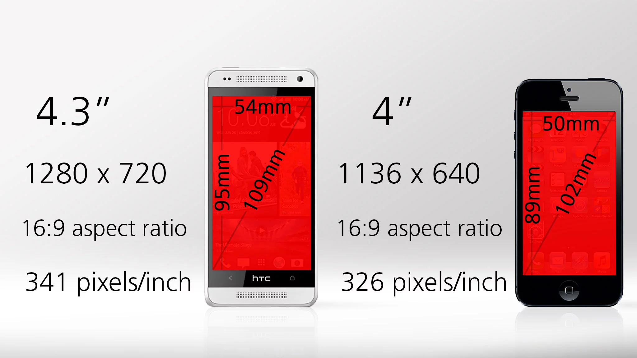 The One mini's display is bigger and sharper