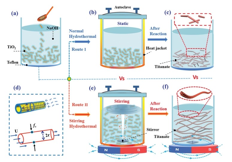 The long TiO2 nanotubes were manufactured with a simple mixing and stirring process (bottom row), vastly improving the length of the structure compared to previous methods (above) (Image: NTU)