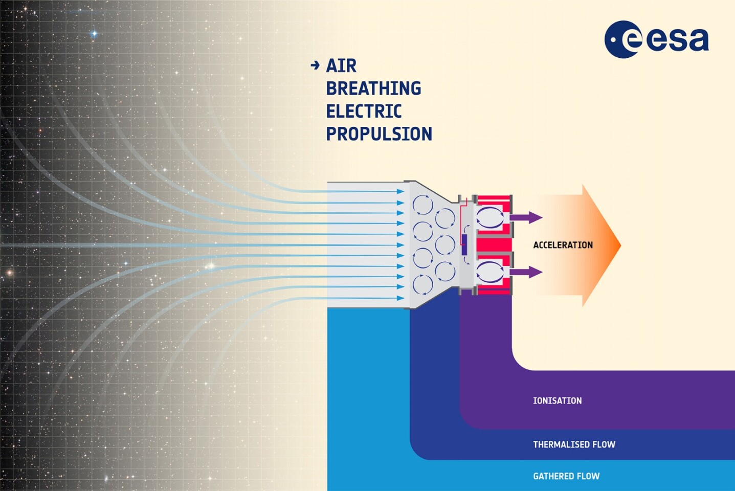 A diagram demonstrating how the new air-breathing electric thruster works
