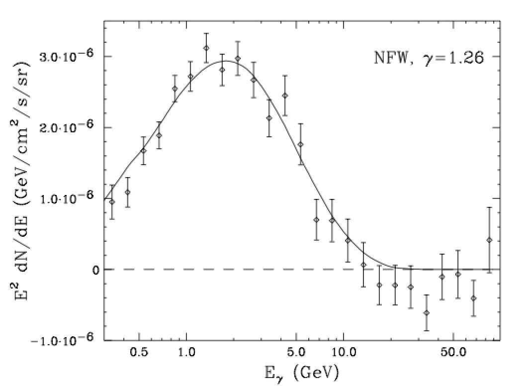 The spectrum of the excess central gamma-rays matches nicely with that expected from a WIMP of roughly 35 GeV mass decaying into a bottom quark-antiquark pair (Image: arXiv.org)