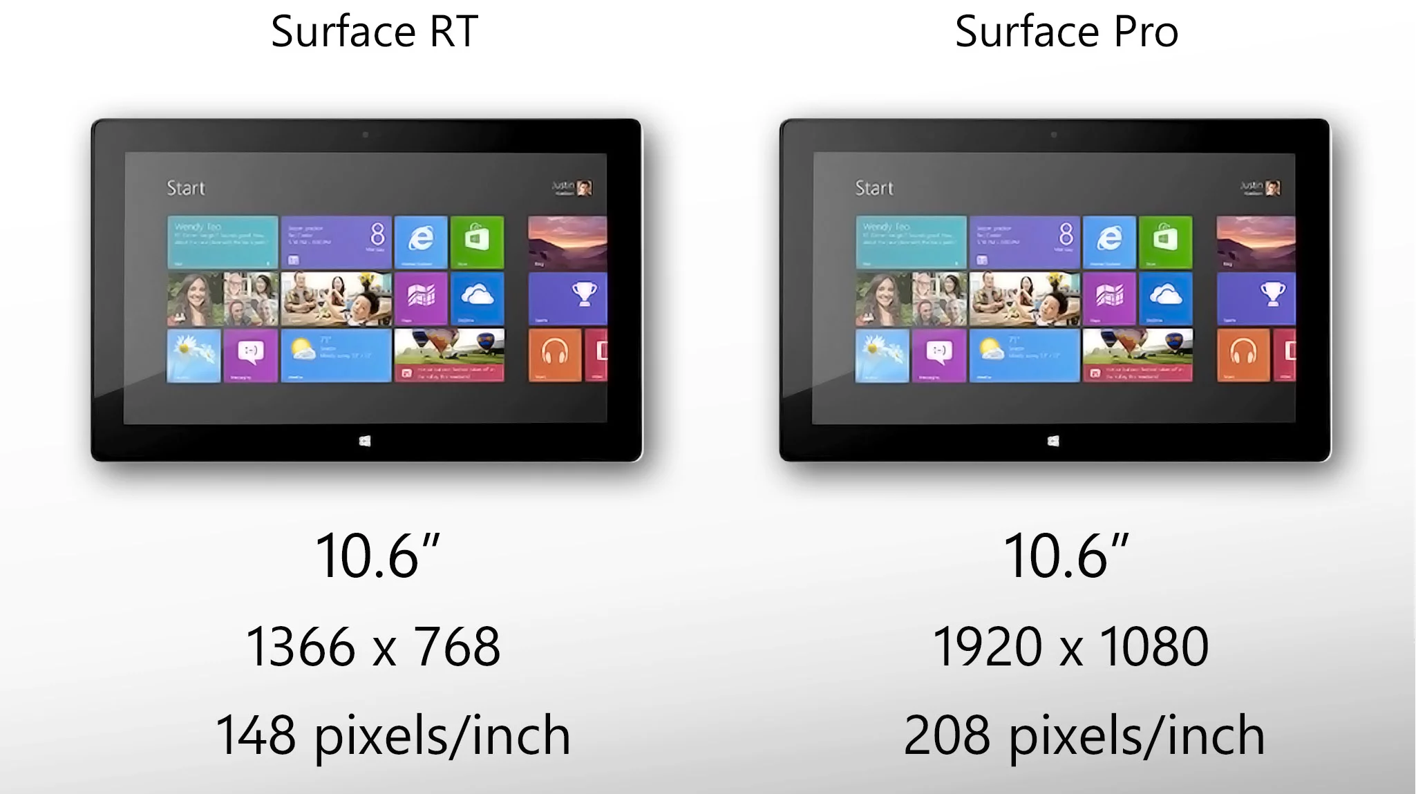 Surface Pro has a much sharper display