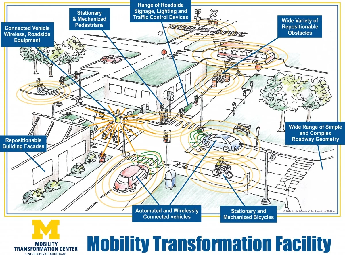 MCity not only has realistic features that an autonomous car might see on the road, but it also allows researchers to experiment with V2V and V2I connected systems, both highlighted in this map