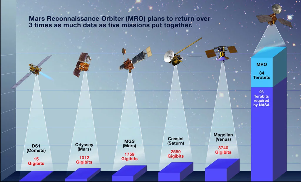 Comparison of the Mars Reconnaissance Orbiter’s data return capacity with that of its predecessors (Image: NASA/JPL)