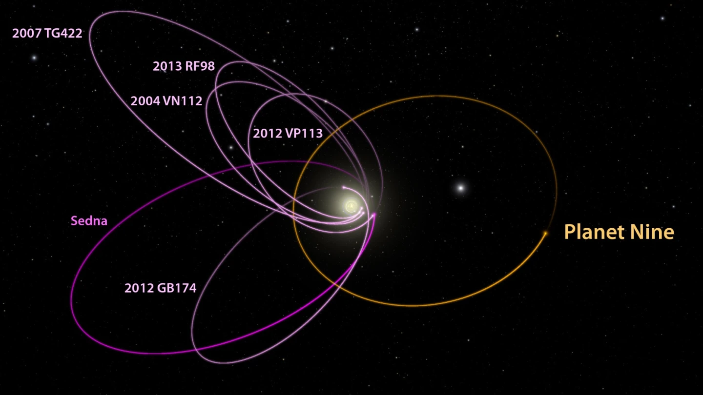Orbit of the hypothetical ninth planet