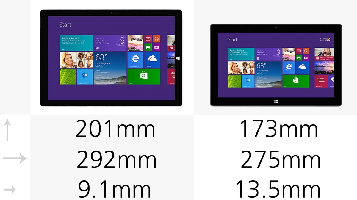 The Surface Pro 3 is longer and wider – but also thinner – than the Pro 2