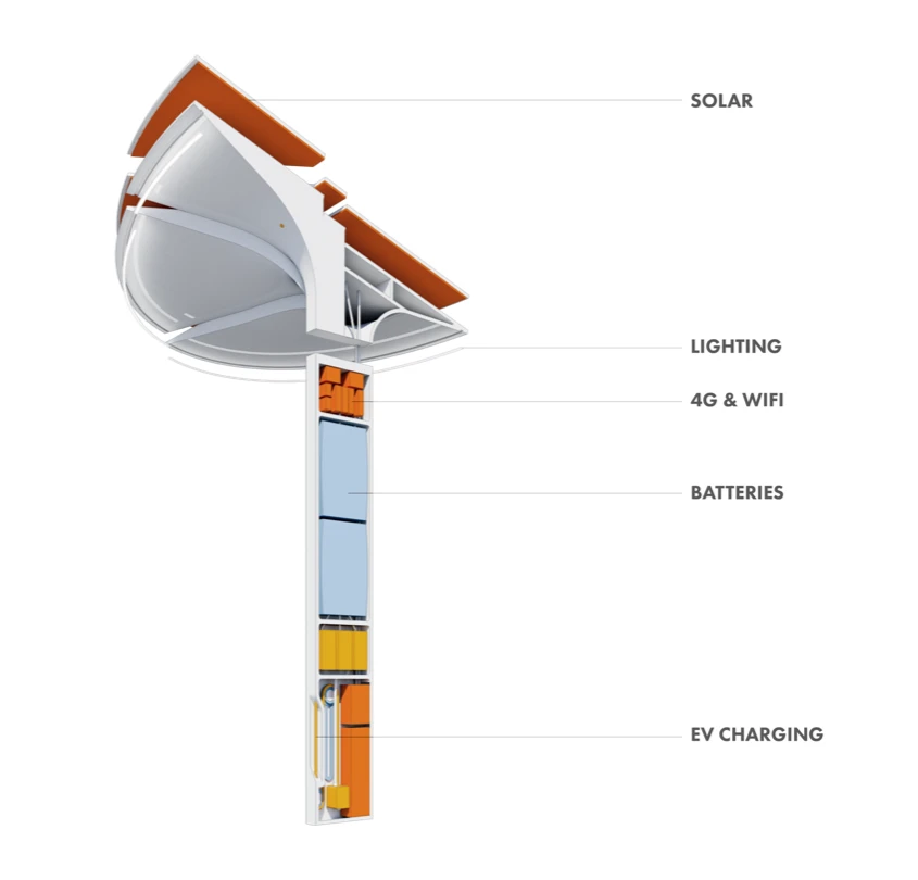 Solar panels and lighting are set into the petals of the Totem, while communications modules, batteries and EV charging equipment is housed in its pole
