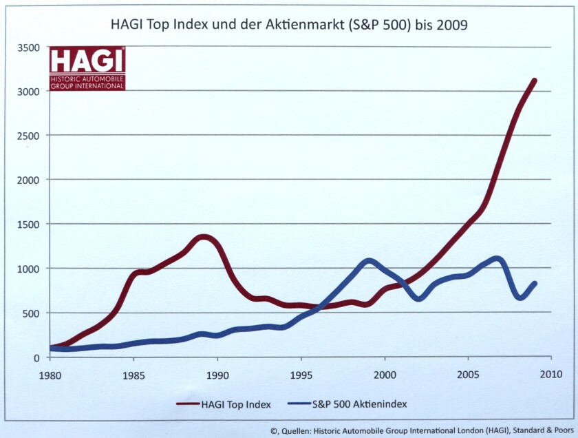 The HAGI index measures the value of rare cars as an alternative asset class and uses the type of rigorous financial methodology usually associated with more traditional investments. The breadth of HAGI's research enables it to publish market indices on rare Porsche, Ferrari and Mercedes-Benz cars and it now tracks the entire rare car market globally. This comparison between the the HAGI Top Index (the most accurate measure of the rare collector's automobile market) and the S&P 500 (Standard & Poor's 500 stock market index of the top 500 American companies based on their share valuation on the NYSE and NASDAQ) since 1980 perfectly illustrates the initial bubble, the Tulip Mania moment and the subsequent sustained growth in values.
