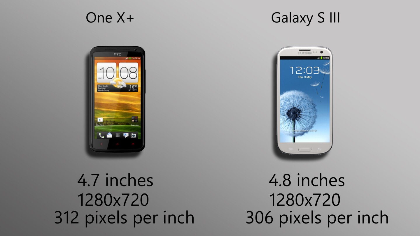 Identical resolution, only spread a little wider on the S3