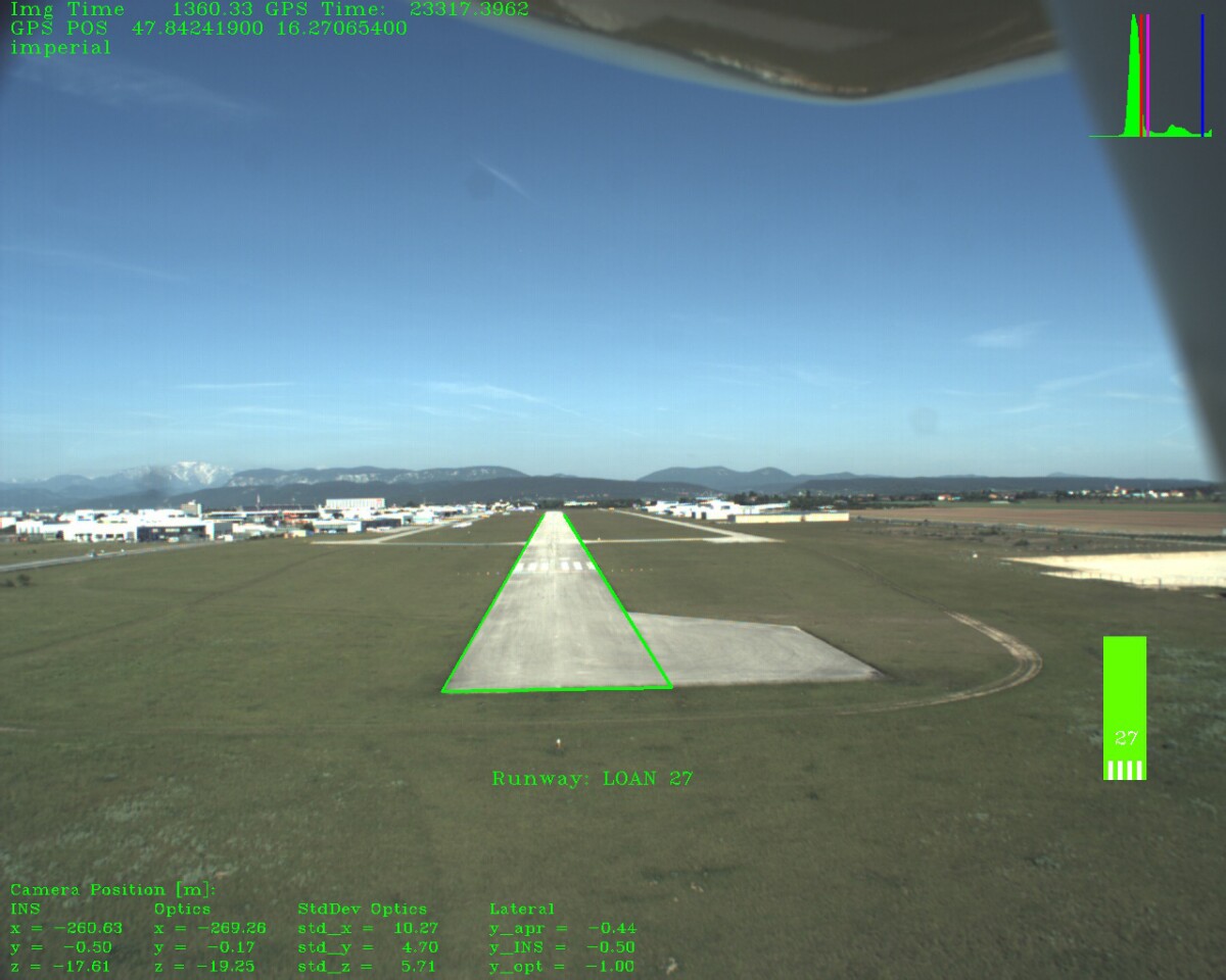 As the plane nears the airport, onboard image-processing software analyzes the cameras' video, determining where the plane is relative to the runway