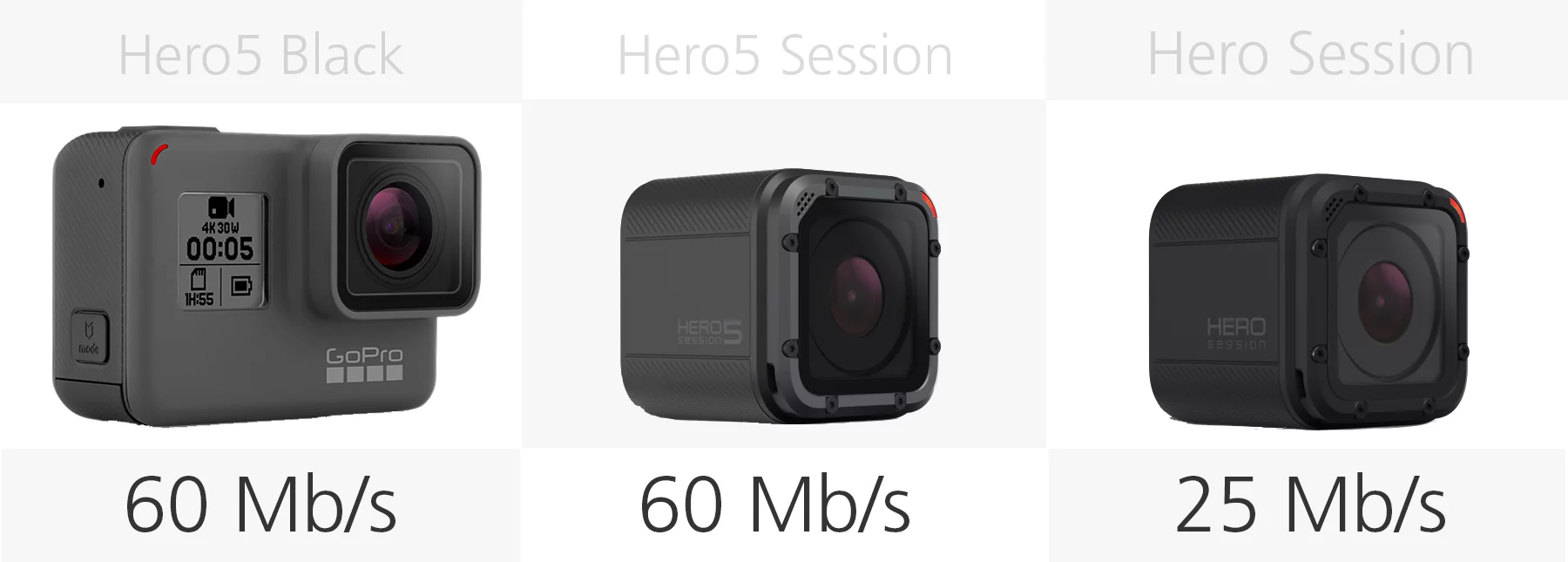 Comparing the high bit-rate of the GoPro Hero5 Black, Hero5 Session and Hero Session