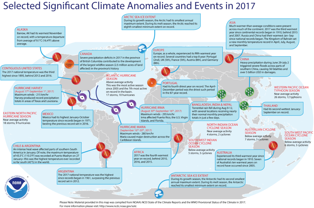 Specific events and anomalies pulled out of the NOAA's report on 2017's climate and temperature