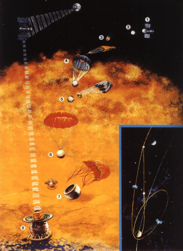 The landing sequence for the Soviet Union's Venera spacecraft