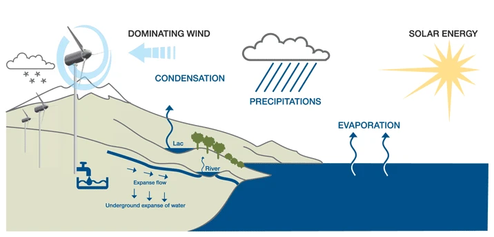 Eolewater envisions harvesting atmospheric moisture on a commercial scale using wind turbines