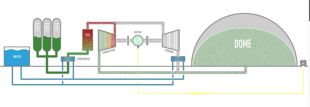 The system charges up by using electricity to drive compressors that squeeze and liquefy the carbon dioxide