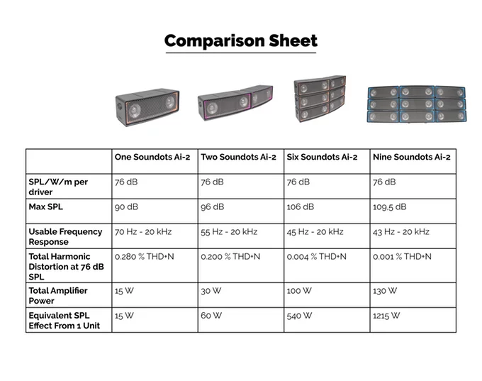 Table showing how different Ai-2 configurations stack up against each other