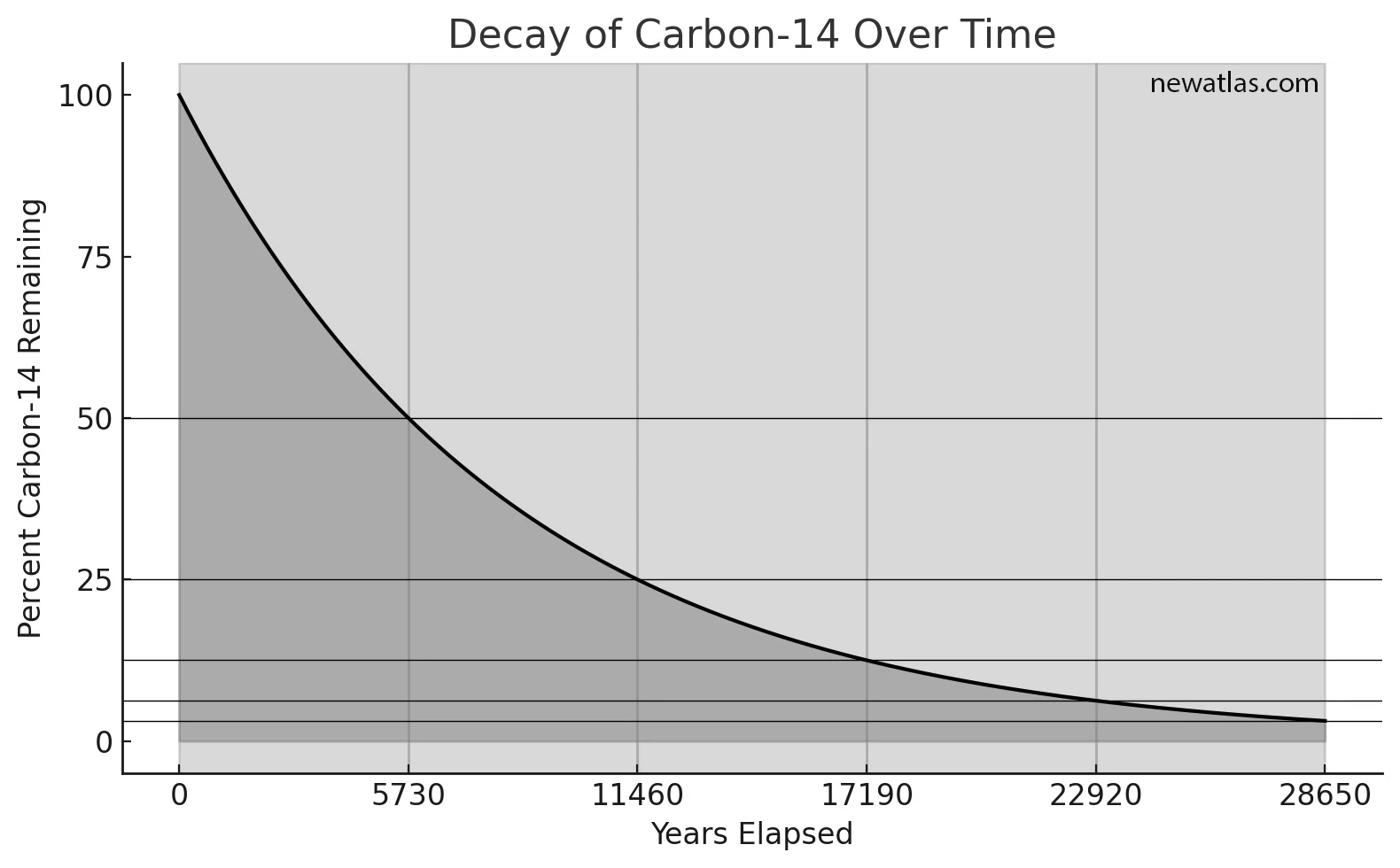 A graph showing carbon-14 half-life an