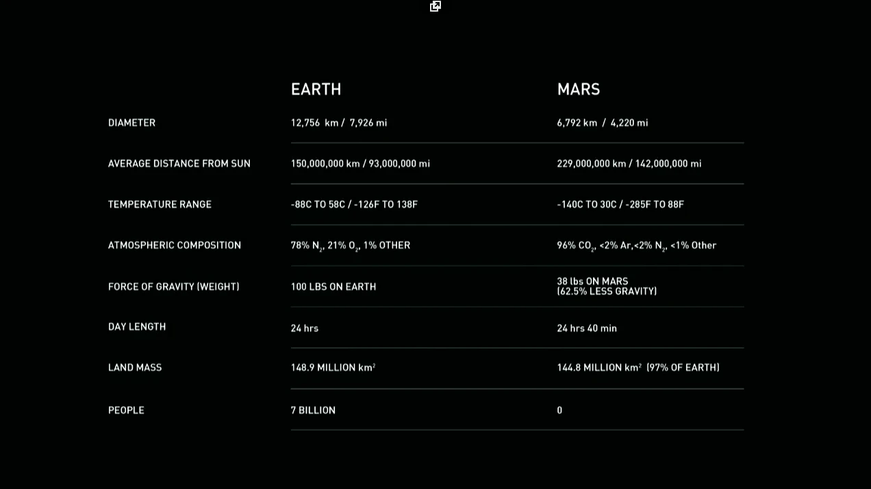 A comparison between Earth and Mars that Musk showed while he was making the case to colonize the Red Planet