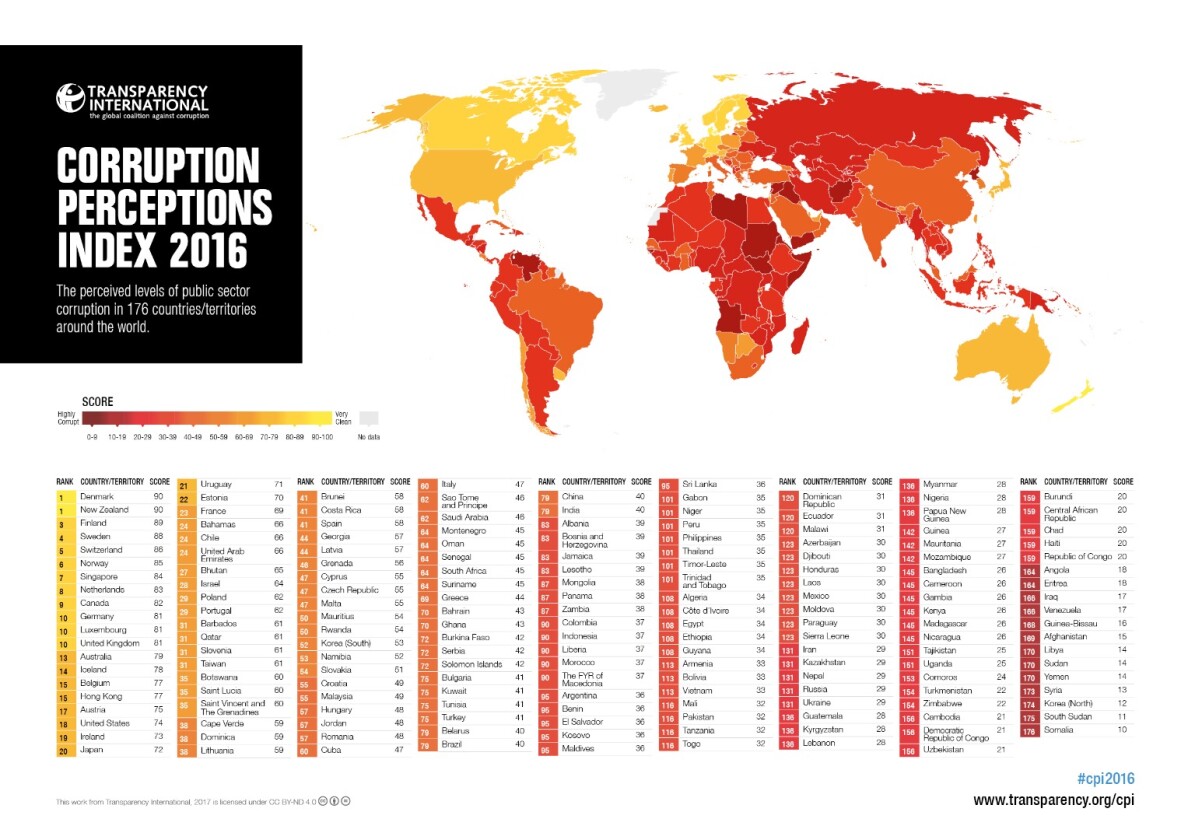 Over two-thirds of the 176 countries and territories in this year's index fall below the midpoint of our scale of 0 (highly corrupt) to 100 (very clean). The global average score is a paltry 43, indicating endemic corruption in a country's public sector. Top-scoring countries (yellow in the map below) are far outnumbered by orange and red countries where citizens face the tangible impact of corruption on a daily basis.