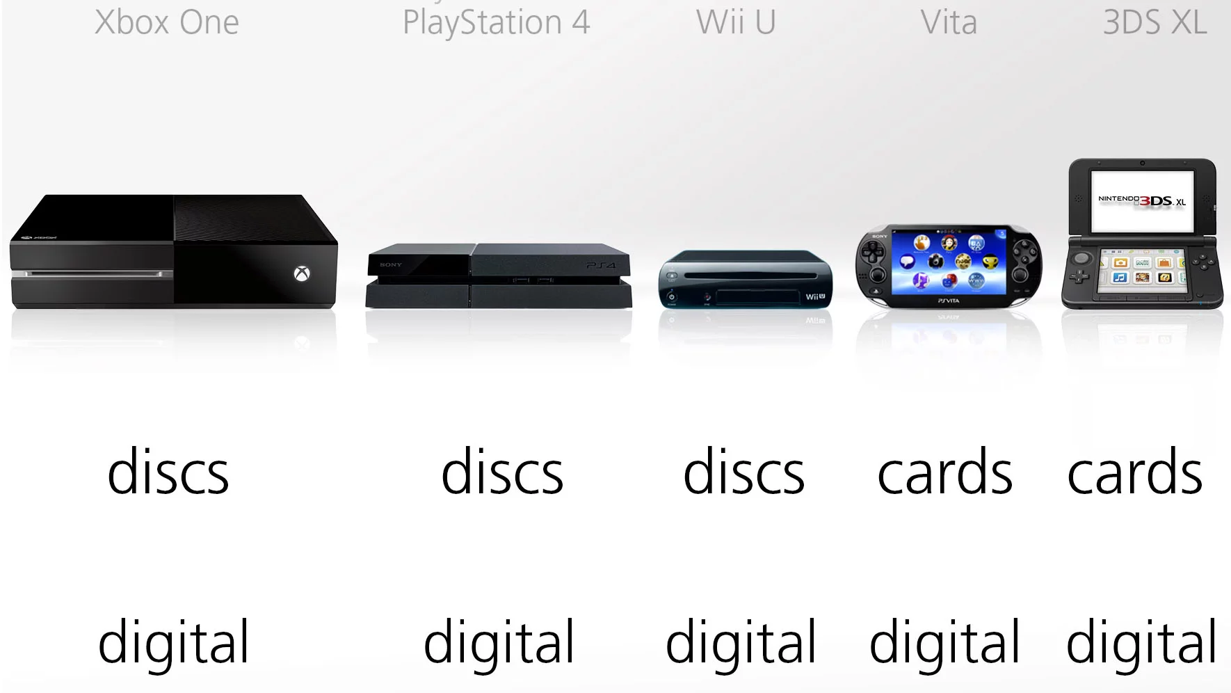 Each system supports both physical and digital game formats