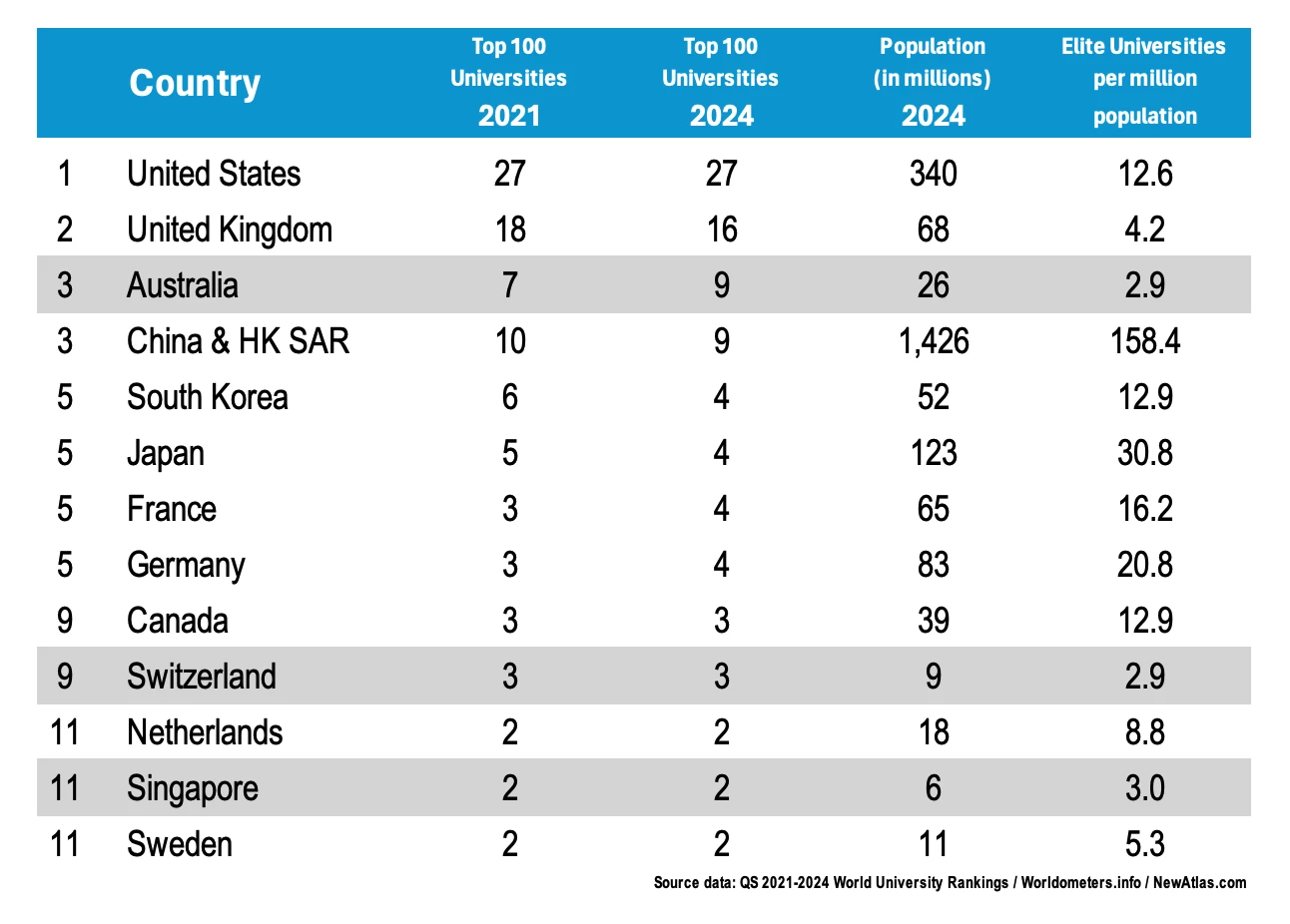 The 2024 QS World University Rankings show that several countries stand out for the quality of their education industries.