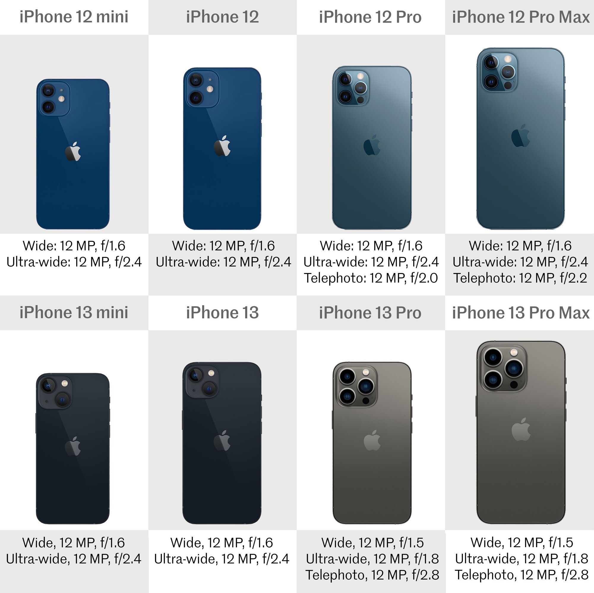 iPhone 13, mini, Pro and Pro Max vs. iPhone 12, mini, Pro and Pro Max