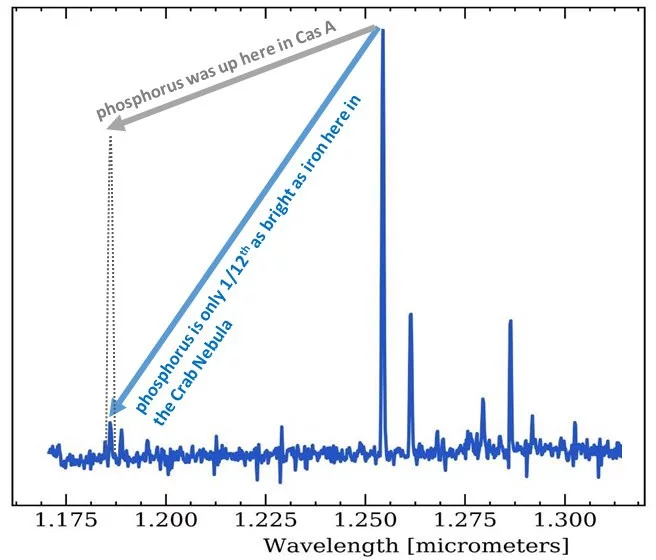 Spectrum of one position in the Crab Nebula from the William Herschel Telescope, La Palma