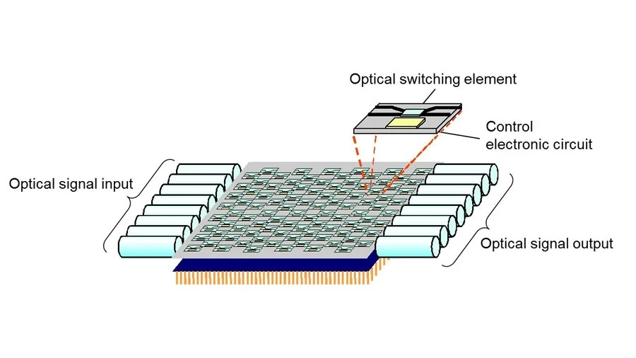 A waveguide optical switch uses an array of optical switching elements to connect the paths of optical signals, and switch between them