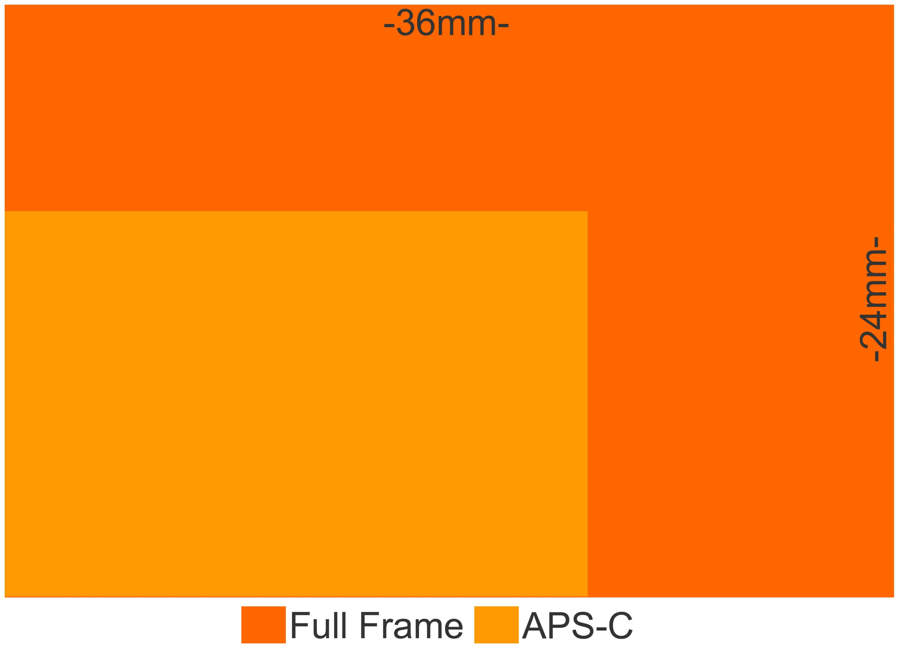 Ultra high end compact cameras like the Nikon COOLPIX A, Fujifilm X100S and Sony RX1 use either ASP-C or Full Frame sensors