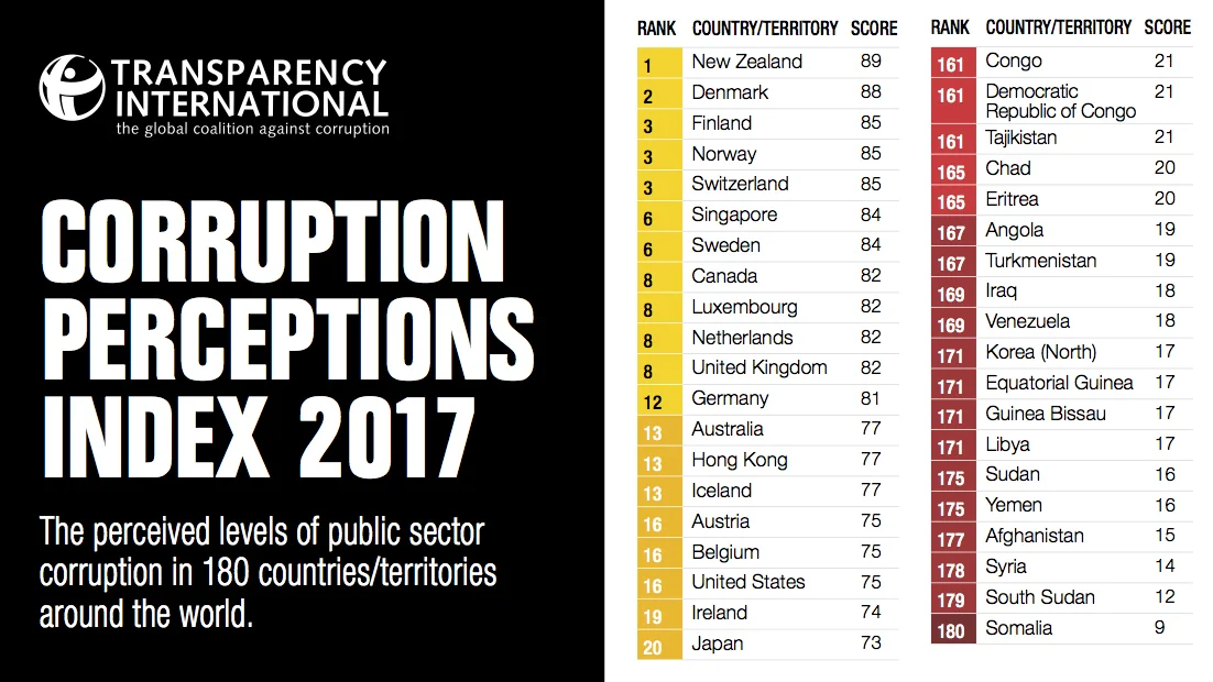 Corruption Tracker Latest corruption data shows the world's governments are still just as ...