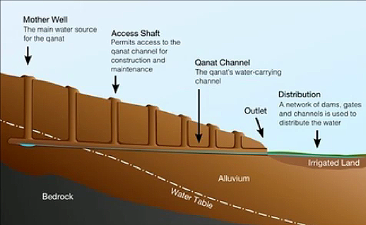 Schematic of a qanat desert well which helped inspire Jerram to create Aeolus