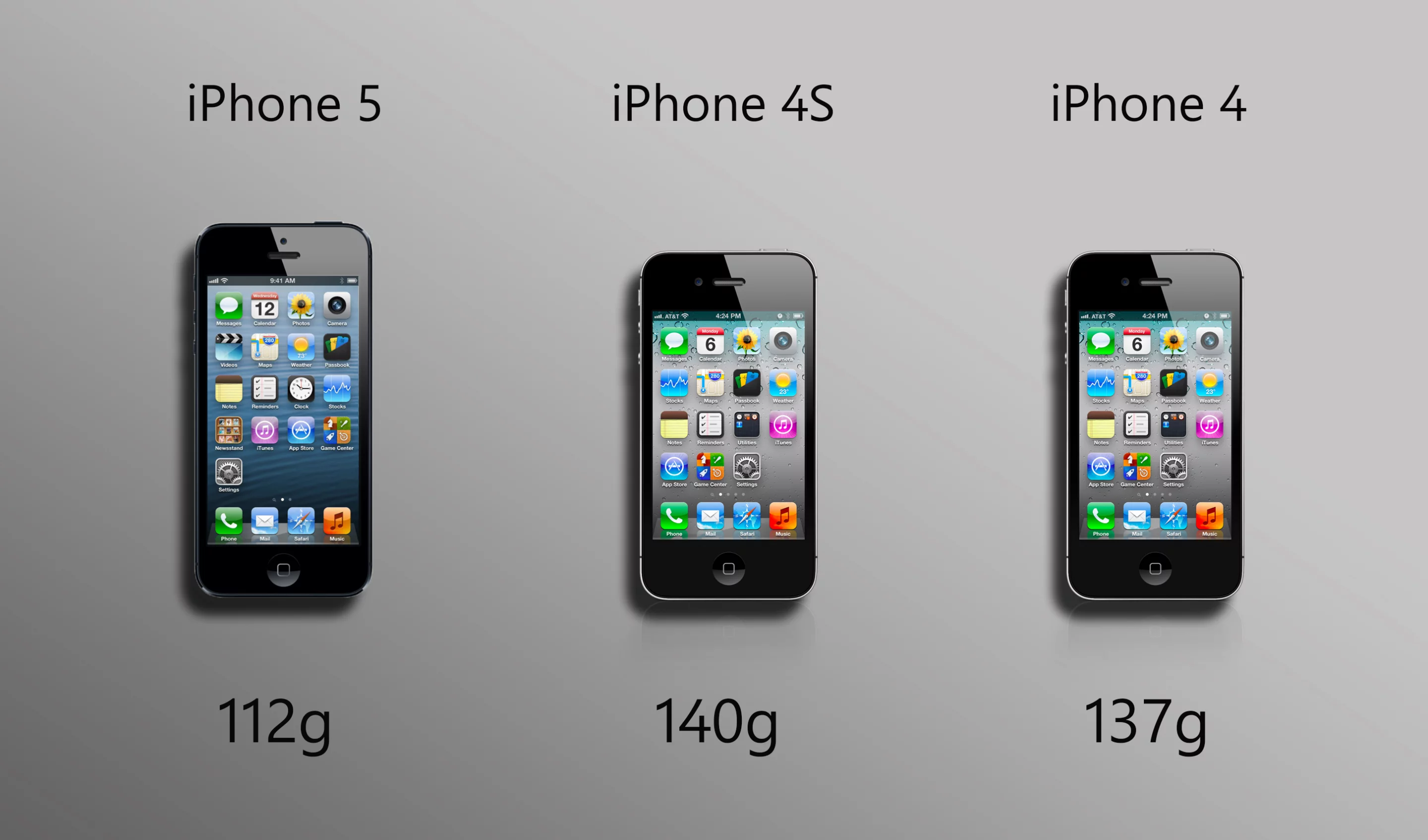 The iPhone 5 is significantly lighter than its predecessors