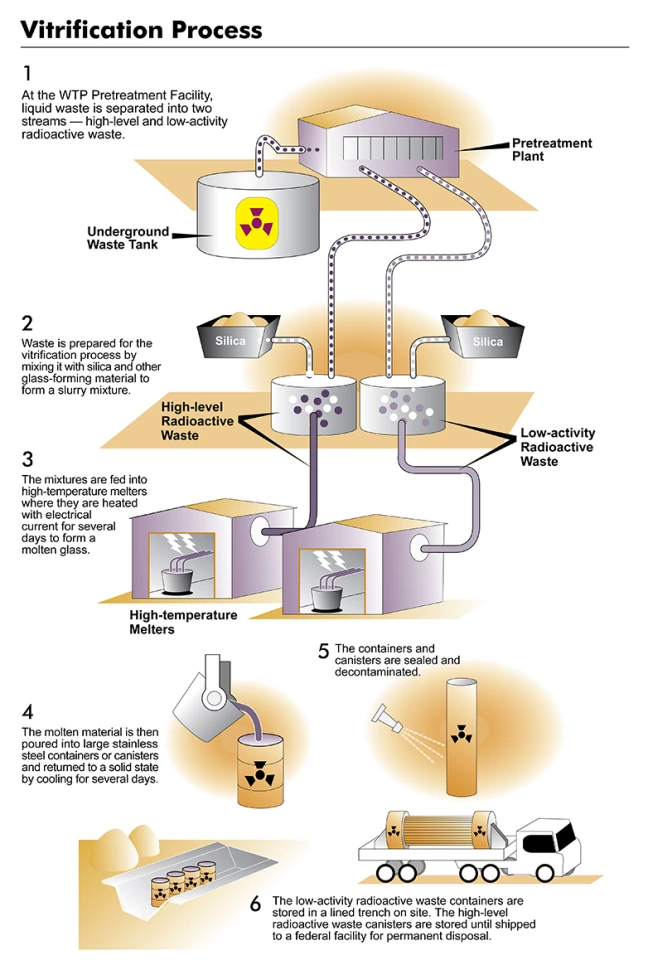 A graphic depiction the vitrification process at Hanford